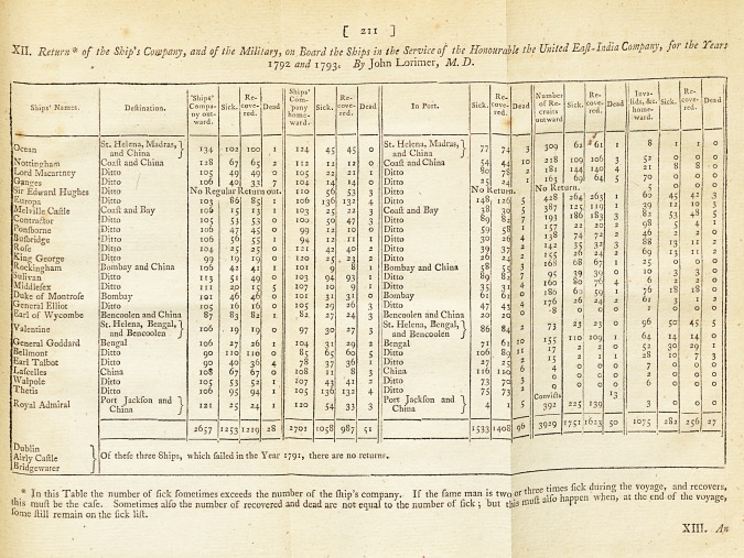 A Return of the Sick of the Ship's Company, and of the Military, on Board the Ships in the Service of the Honourable the United East-India Company, for the Years 1792 and 1793.