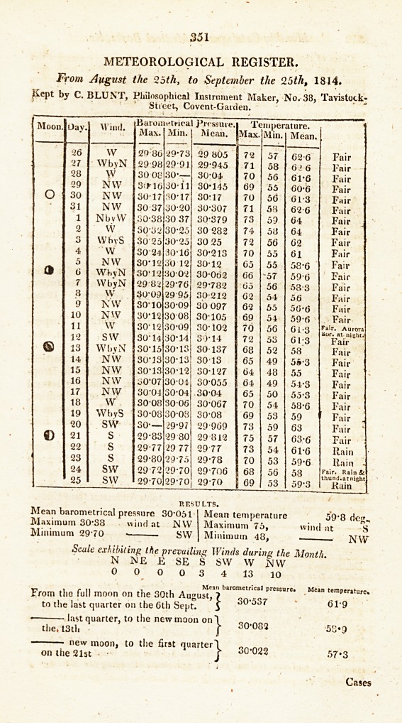 Meteorological Register: From August the 25th, to September the 25th, 1814.