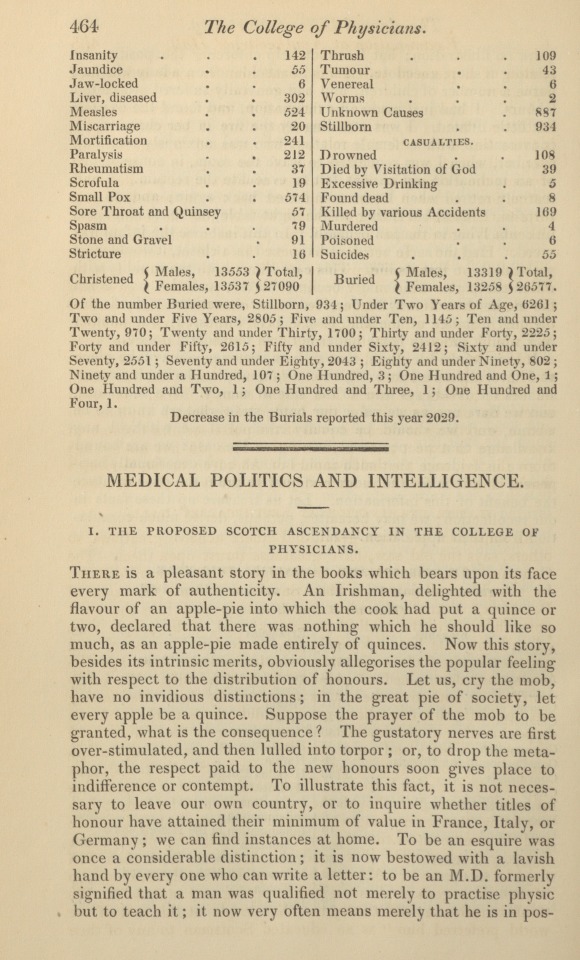 The Proposed Scotch Ascendancy in the College of Physicians.