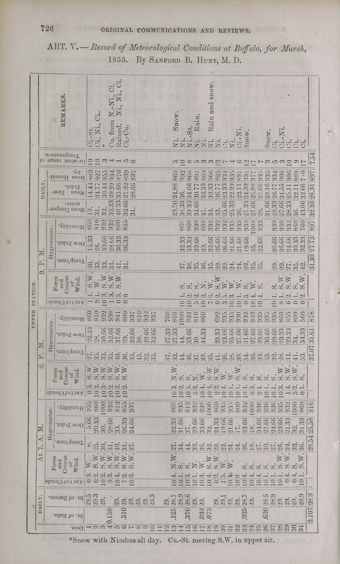 Table of Meteorological Conditions in the City of Buffalo for March, 1855.