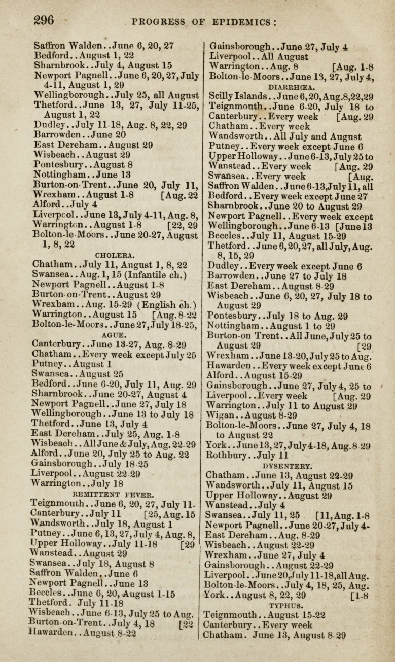 Progress of Epidemics in Thirty-Six Towns and Districts.