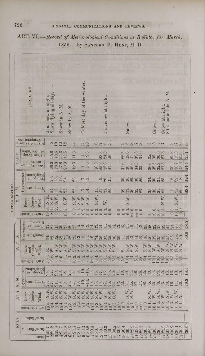 Record of Meteorological Conditions at Buffalo, for March, 1856.