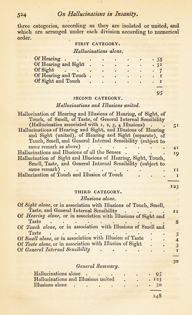 On Hallucinations in Insanity.