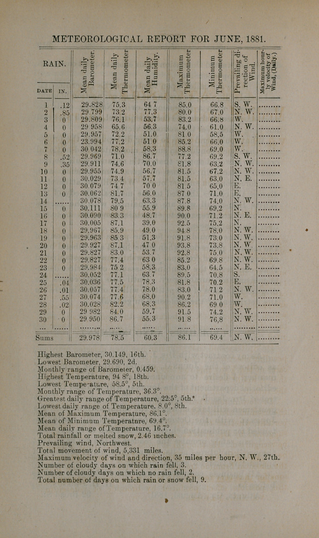 Meteorological Report.