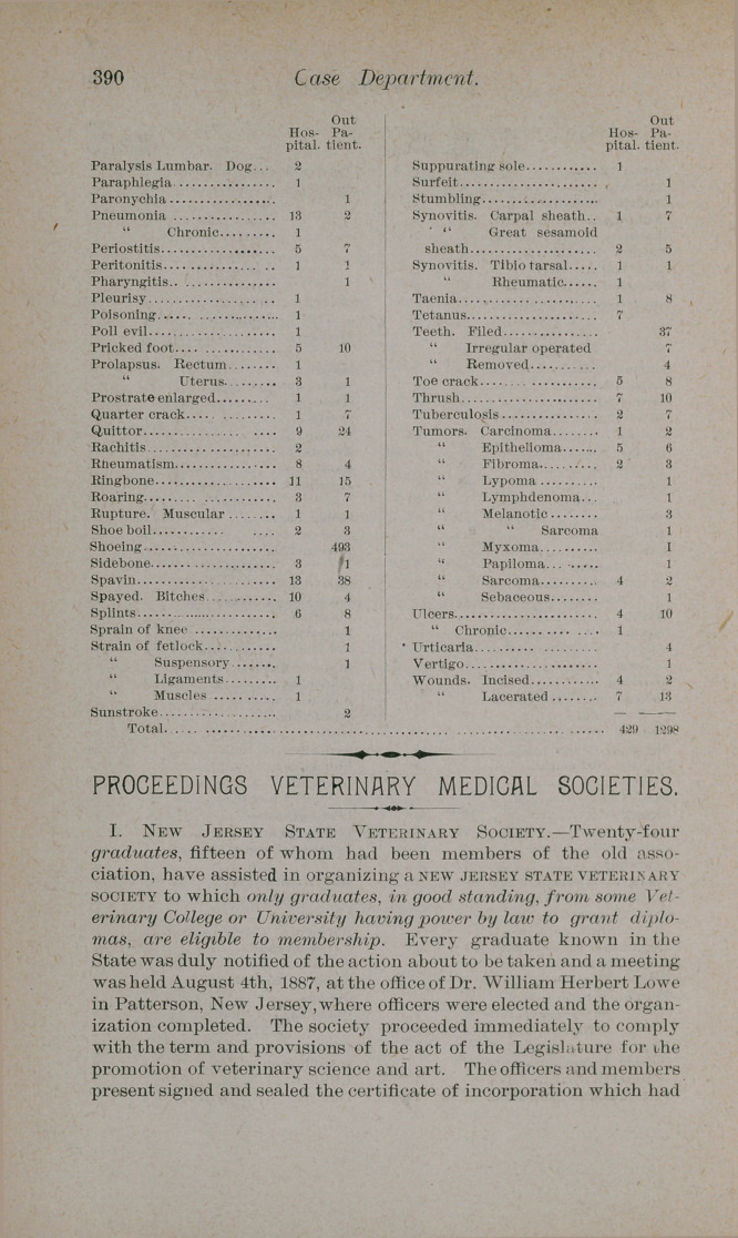 Proceedings of Veterinary Medical Societies.