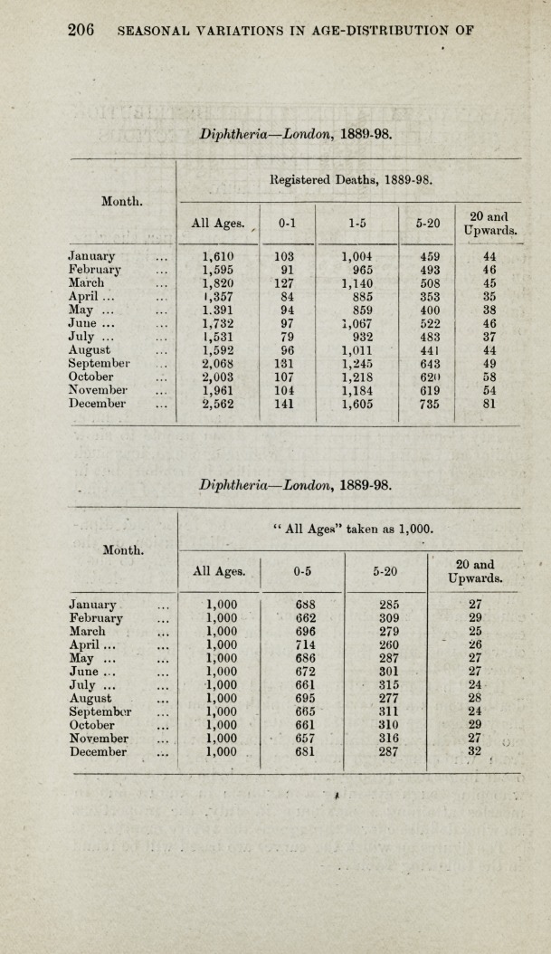 Seasonal Variations in Age-Distribution of Deaths from Certain Infectious Diseases.