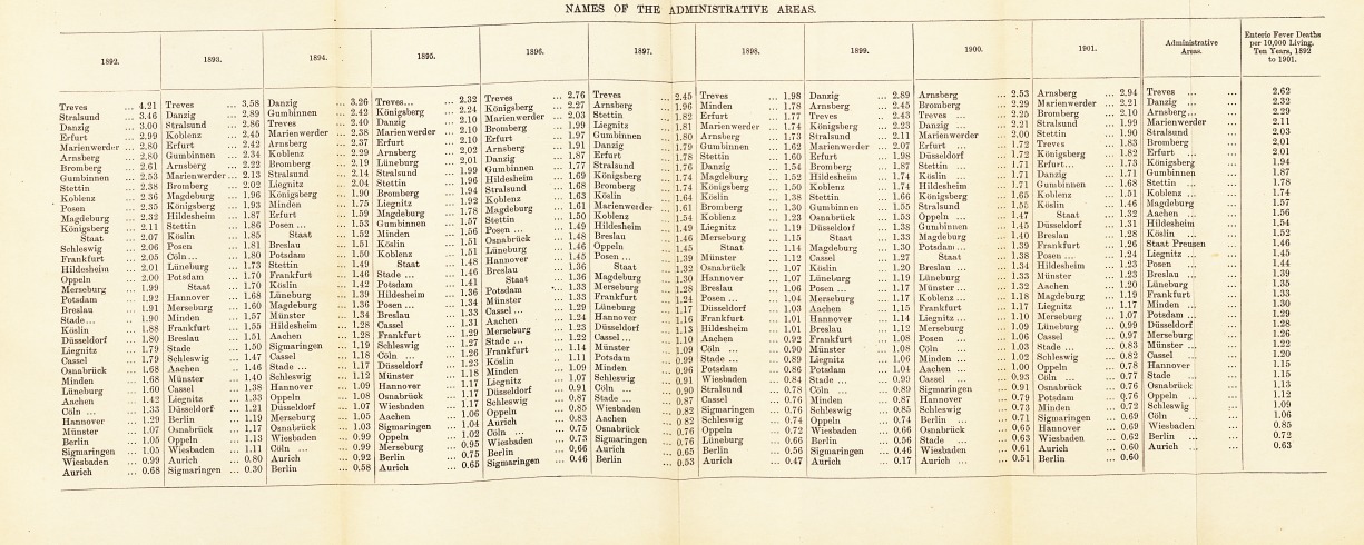 The Prevalence of Enteric Fever in Prussia during the Decade 1893 to 1901: Together with Remarks on Its Origin, Spread, and Control.