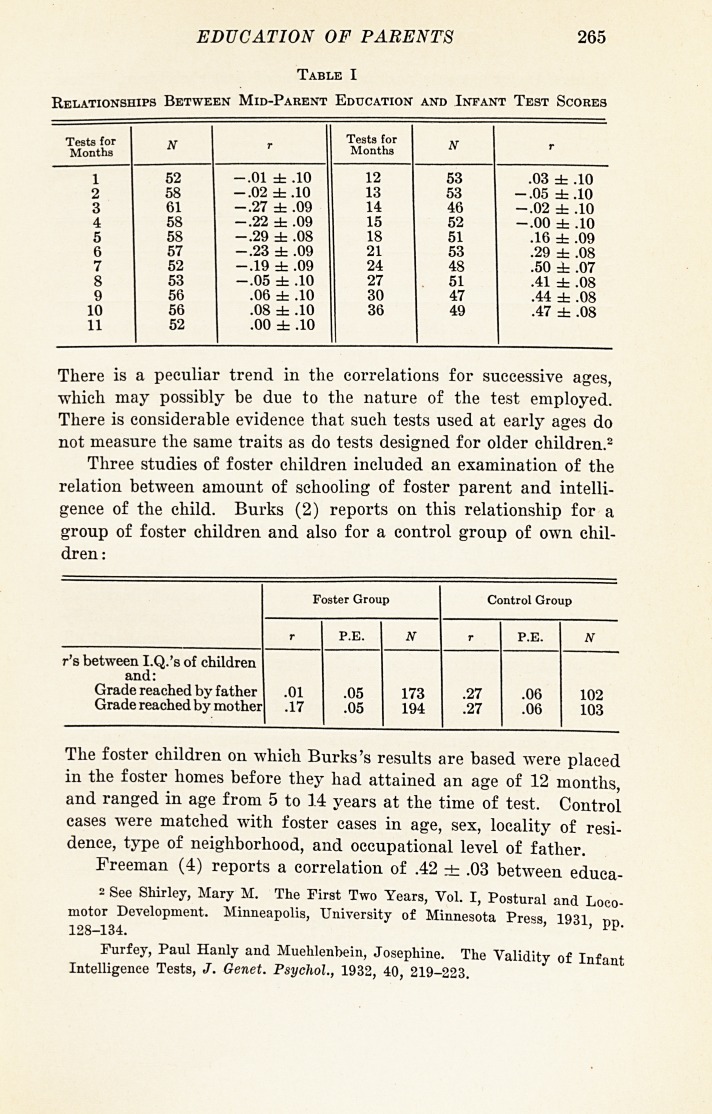 Education of Parents and Intelligence of Children.