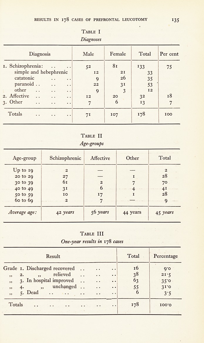 The Results in 178 Cases of Prefrontal Leucotomy at the Bristol Mental Hospitals.