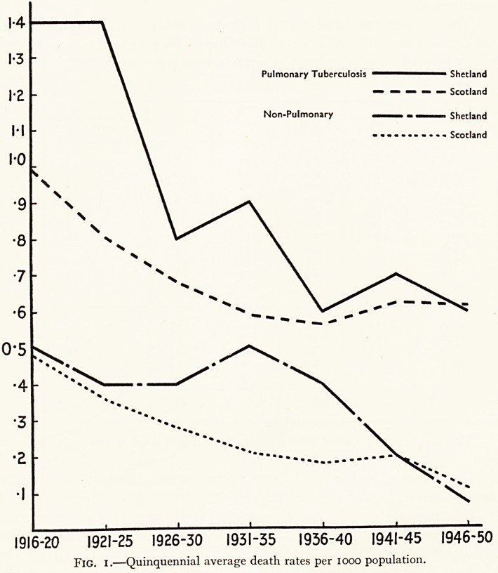 Tuberculosis in Shetland and tuberculin testing of school children.