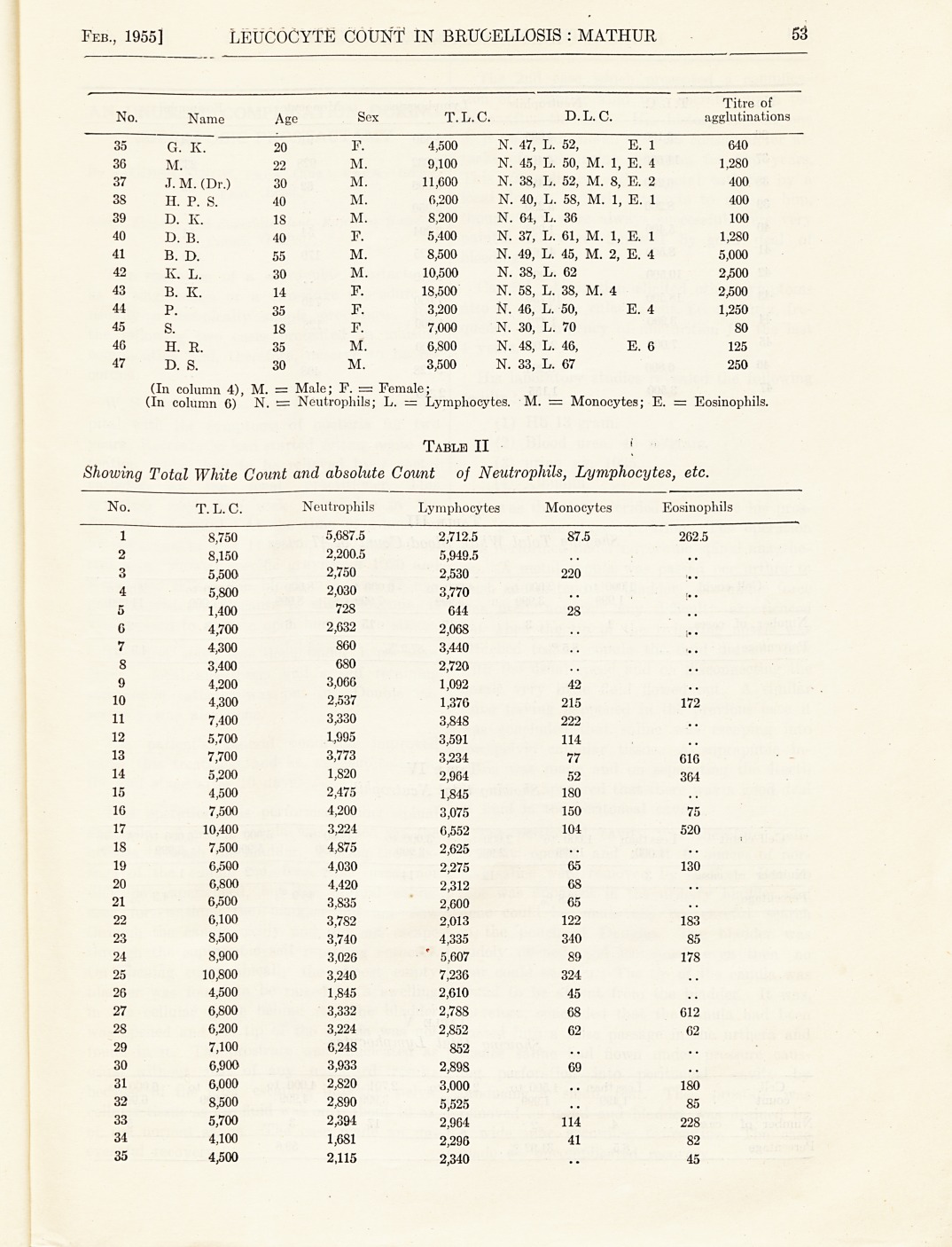 The Total and Differential Leucocyte Count in Brucellosis.