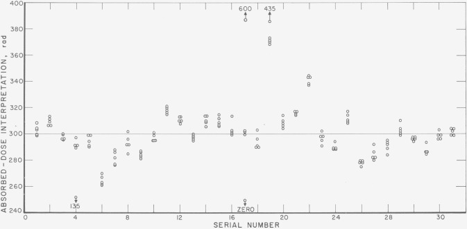 Nationwide Survey of <sup>60</sup>Co Teletherapy Dosimetry.