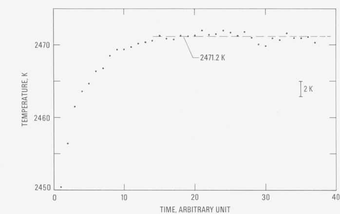 Measurement of Melting Point and Radiance Temperature (at Melting Point and at 653 nm) of Hafnium-3 (wt. %) Zirconium by a Pulse Heating Method.