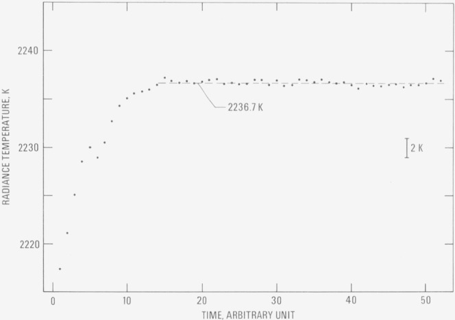 Measurement of Melting Point and Radiance Temperature (at Melting Point and at 653 nm) of Hafnium-3 (wt. %) Zirconium by a Pulse Heating Method.