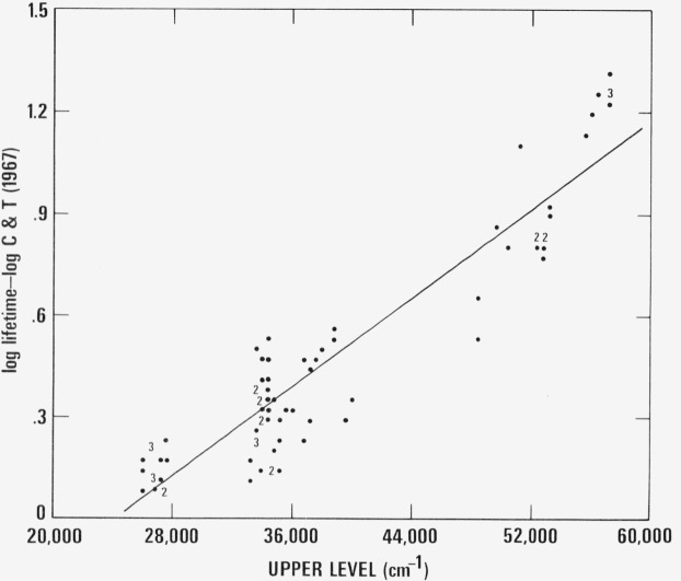 Revised Lifetimes of Energy Levels in Neutral Iron.