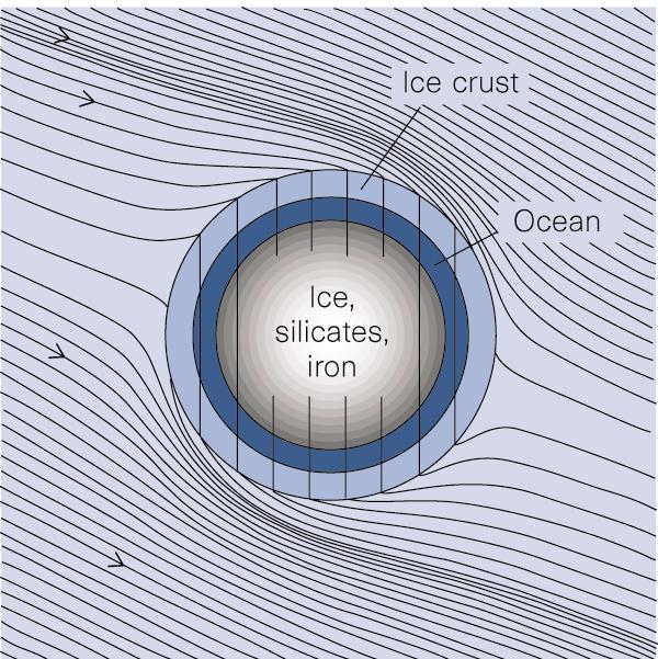 Oceans inside Jupiter''s moons