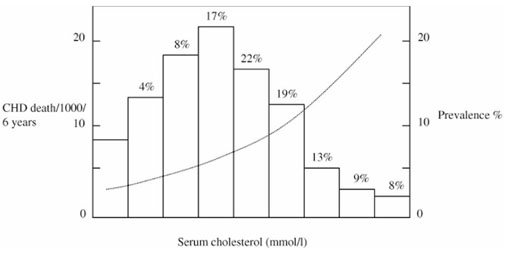 The current status of primary prevention in coronary heart disease.