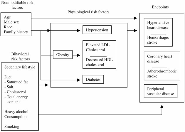 The current status of primary prevention in coronary heart disease.