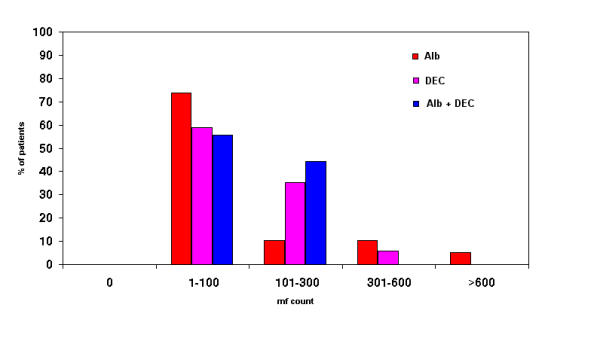 Tolerability and efficacy of single dose albendazole, diethylcarbamazine citrate (DEC) or co-administration of albendazole with DEC in the clearance of Wuchereria bancrofti in asymptomatic microfilaraemic volunteers in Pondicherry, South India: a hospital-based study.