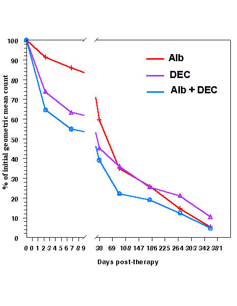 Tolerability and efficacy of single dose albendazole, diethylcarbamazine citrate (DEC) or co-administration of albendazole with DEC in the clearance of Wuchereria bancrofti in asymptomatic microfilaraemic volunteers in Pondicherry, South India: a hospital-based study.