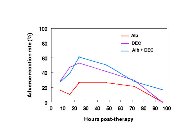 Tolerability and efficacy of single dose albendazole, diethylcarbamazine citrate (DEC) or co-administration of albendazole with DEC in the clearance of Wuchereria bancrofti in asymptomatic microfilaraemic volunteers in Pondicherry, South India: a hospital-based study.