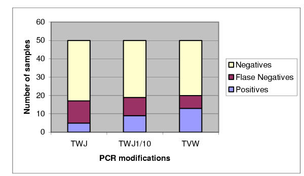 Evaluation of a polymerase chain reaction assay for the diagnosis of bovine trypanosomiasis and epidemiological surveillance in Bolivia.