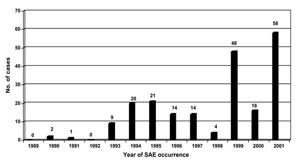 Serious adverse events following treatment with ivermectin for onchocerciasis control: a review of reported cases.