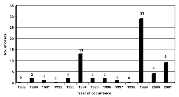 Loa loa encephalopathy temporally related to ivermectin administration reported from onchocerciasis mass treatment programs from 1989 to 2001: implications for the future.