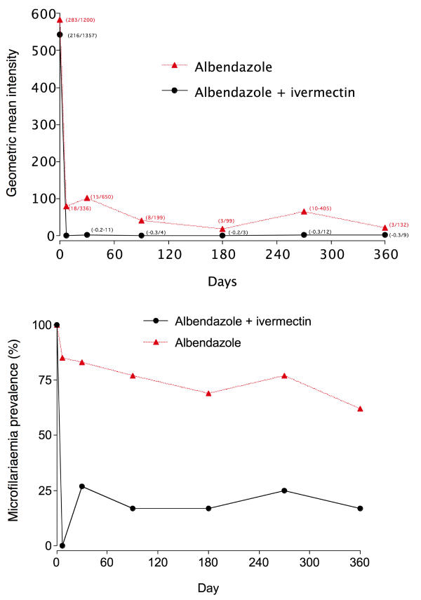 Treatment of co-infection with bancroftian filariasis and onchocerciasis: a safety and efficacy study of albendazole with ivermectin compared to treatment of single infection with bancroftian filariasis.