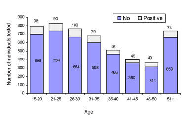 Mapping of lymphatic filariasis in Nepal.