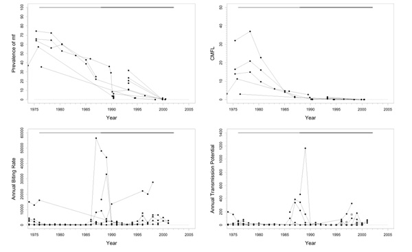 Impact of ivermectin on onchocerciasis transmission: assessing the empirical evidence that repeated ivermectin mass treatments may lead to elimination/eradication in West-Africa.