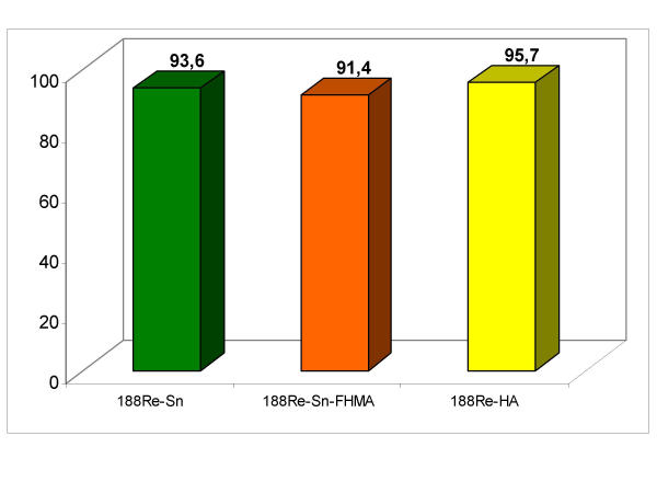 188Re radiopharmaceuticals for radiosynovectomy: evaluation and comparison of tin colloid, hydroxyapatite and tin-ferric hydroxide macroaggregates.