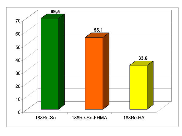 188Re radiopharmaceuticals for radiosynovectomy: evaluation and comparison of tin colloid, hydroxyapatite and tin-ferric hydroxide macroaggregates.