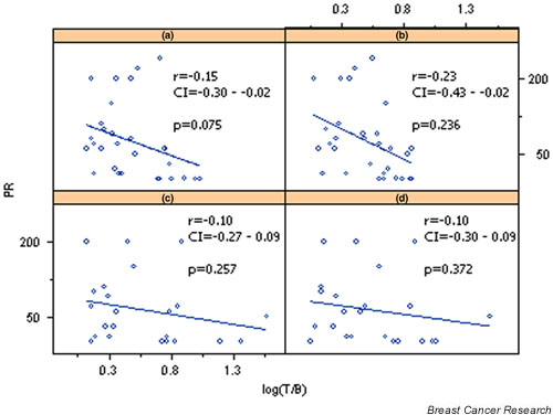 Relationship of cell proliferation (Ki-67) to 99mTc-(V)DMSA uptake in breast cancer.