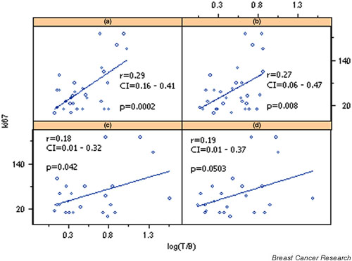 Relationship of cell proliferation (Ki-67) to 99mTc-(V)DMSA uptake in breast cancer.