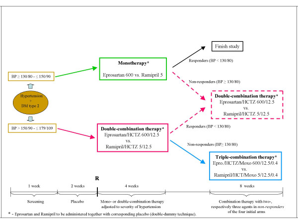 A novel approach to treatment of hypertension in diabetic patients - a multicenter, double-blind, randomized study comparing the efficacy of combination therapy of Eprosartan versus Ramipril with low-dose Hydrochlorothiazide and Moxonidine on blood pressure levels in patients with hypertension and associated diabetes mellitus type 2 - rationale and design [ISRCTN55725285].