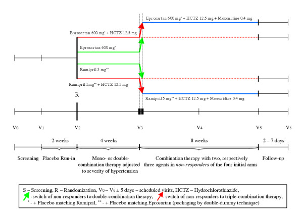 A novel approach to treatment of hypertension in diabetic patients - a multicenter, double-blind, randomized study comparing the efficacy of combination therapy of Eprosartan versus Ramipril with low-dose Hydrochlorothiazide and Moxonidine on blood pressure levels in patients with hypertension and associated diabetes mellitus type 2 - rationale and design [ISRCTN55725285].