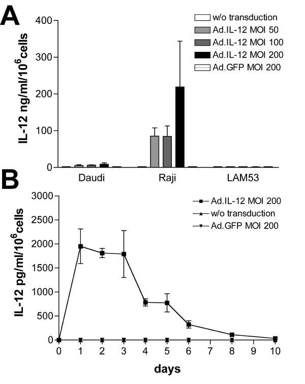 Effects of recombinant adenovirus-mediated expression of IL-2 and IL-12 in human B lymphoma cells on co-cultured PBMC.