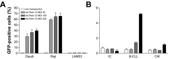 Effects of recombinant adenovirus-mediated expression of IL-2 and IL-12 in human B lymphoma cells on co-cultured PBMC.