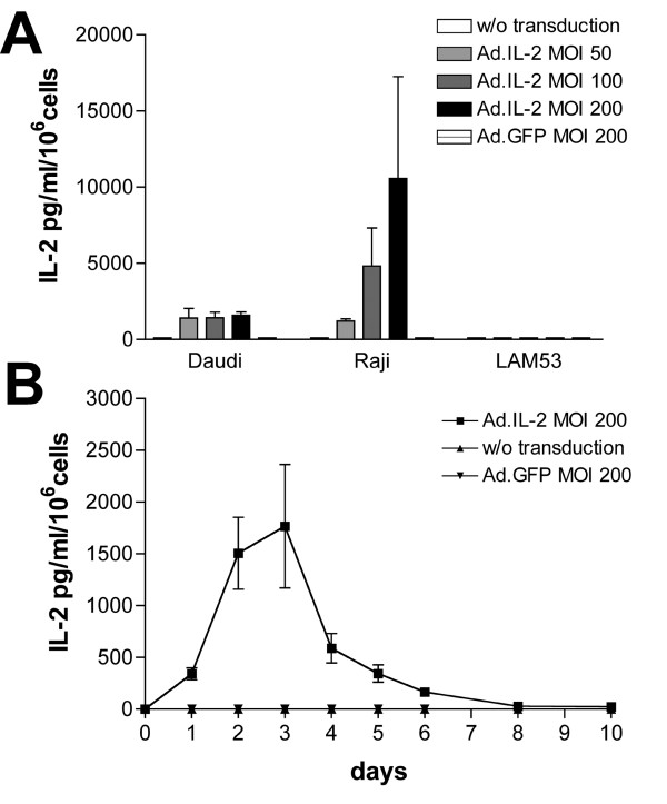 Effects of recombinant adenovirus-mediated expression of IL-2 and IL-12 in human B lymphoma cells on co-cultured PBMC.