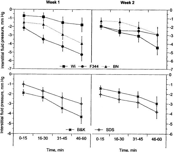 Problems in physiological experimental animal models investigated with factorial design