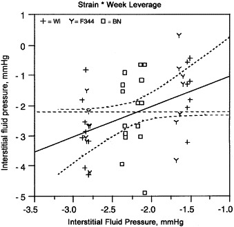 Problems in physiological experimental animal models investigated with factorial design