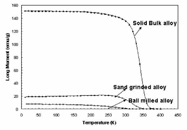 Physically synthesized Ni-Cu nanoparticles for magnetic hyperthermia.