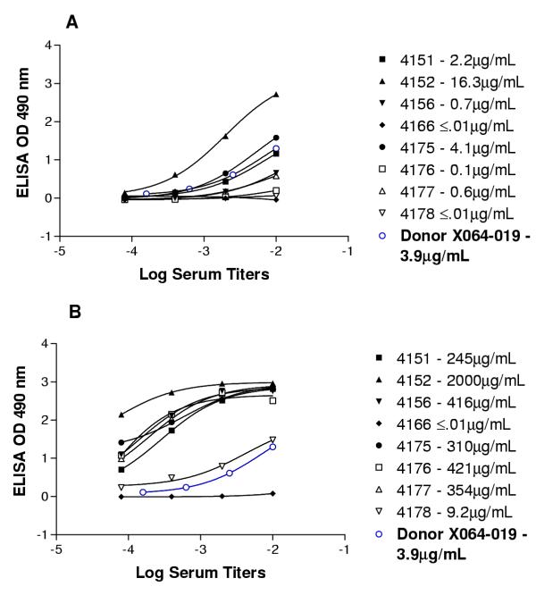 Human anti-anthrax protective antigen neutralizing monoclonal antibodies derived from donors vaccinated with anthrax vaccine adsorbed.