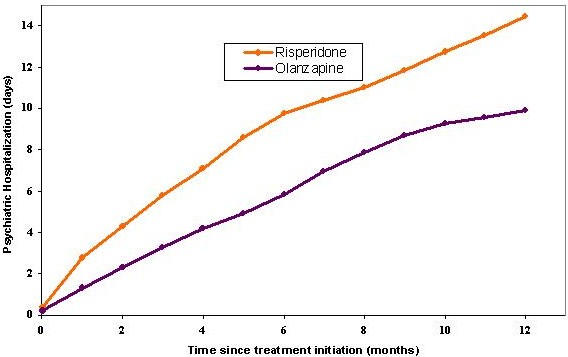 A comparison of olanzapine and risperidone on the risk of psychiatric hospitalization in the naturalistic treatment of patients with schizophrenia.