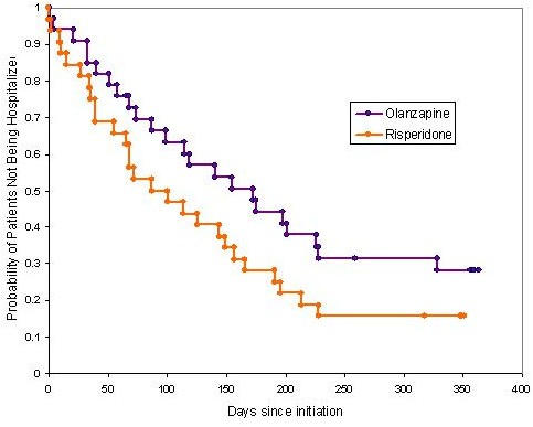 A comparison of olanzapine and risperidone on the risk of psychiatric hospitalization in the naturalistic treatment of patients with schizophrenia.