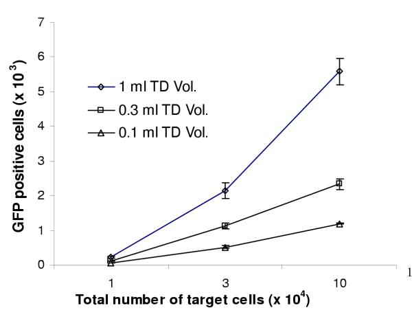 The significance of controlled conditions in lentiviral vector titration and in the use of multiplicity of infection (MOI) for predicting gene transfer events.