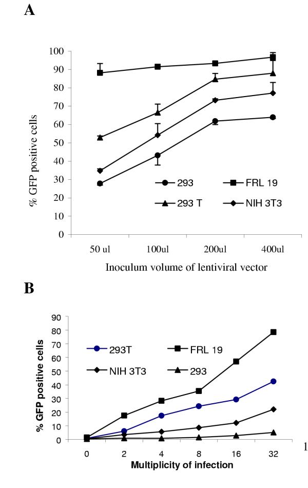 The significance of controlled conditions in lentiviral vector titration and in the use of multiplicity of infection (MOI) for predicting gene transfer events.