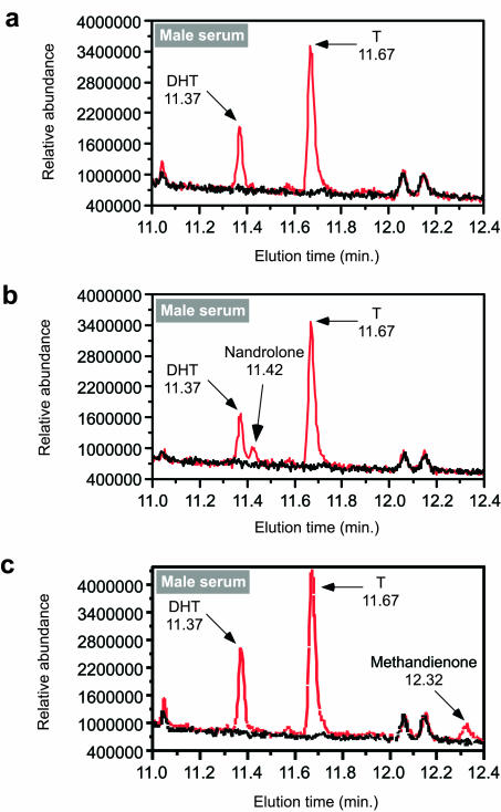 Detection of designer steroids.