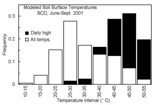 In situ studies of algal biomass in relation to physicochemical characteristics of the Salt Plains National Wildlife Refuge, Oklahoma, USA.